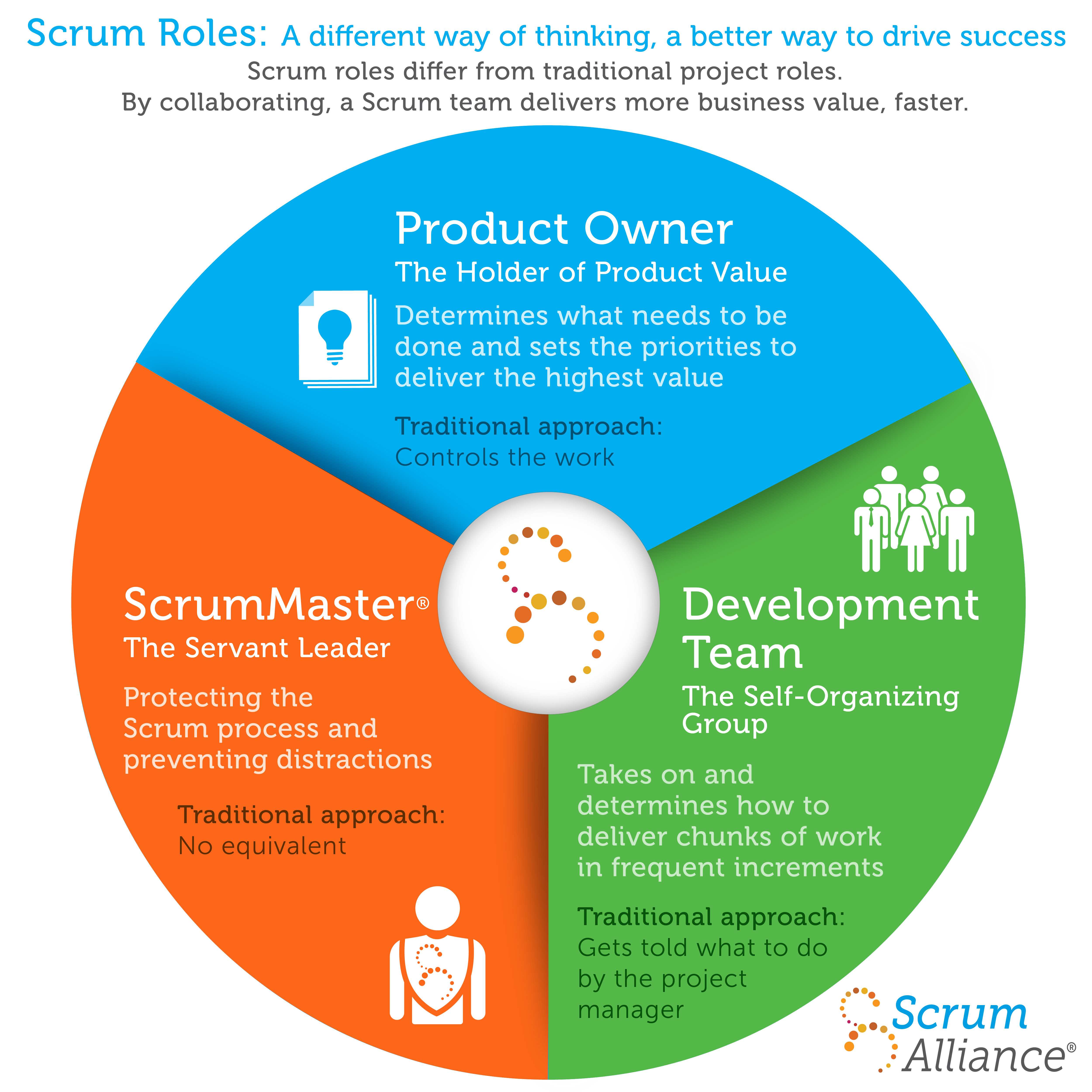 Scrum Roles | Scrum Alliance Professional